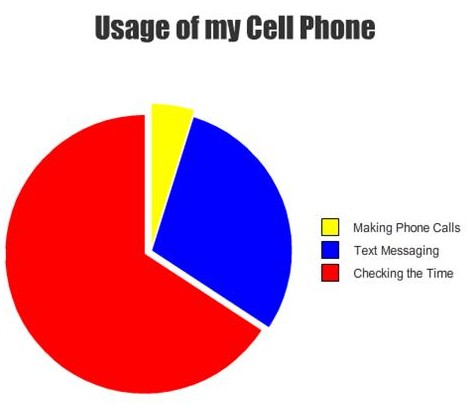 5% Making Phone Calls, 30% Text Messaging, 65% Checking The Time
