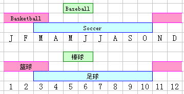 Baseball: May-June; Basketball: Nov-Mar; Soccer: Mar-Oct.